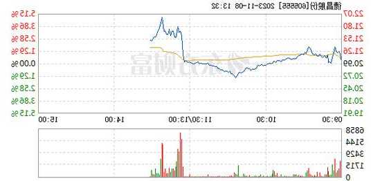 德昌股份（605555）盘中异动 股价振幅达9.13%  上涨7.85%（11-20）