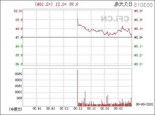 日久光电（003015）：该股换手率大于8%（11-20）