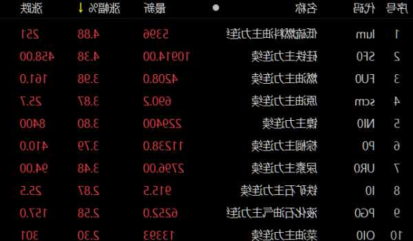 期市开盘：纯碱、低硫燃料油等涨超2%