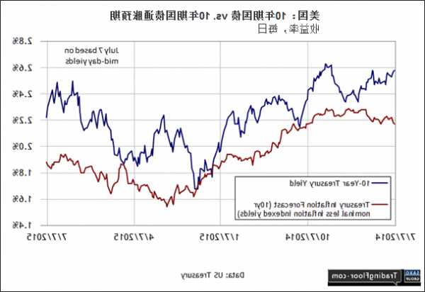 美国国债收益率抹去盘中跌幅，多数升至盘中