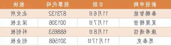 上周新股平均涨幅238.71%，本周3只新股申购！关注夏厦精密、泰鹏智能和康希通信