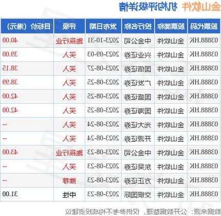 【港股通】金山软件(03888)跌3.6% 交银国际指其3季度业绩逊预期