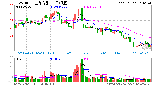 上海临港 （600848）：11月23日该股突破长期盘整