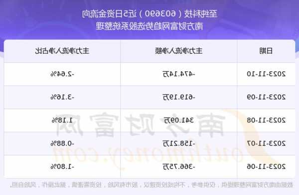 至纯科技持股威顿晶磷“3年4倍”，IPO临门却减持10%