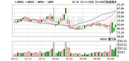 中航电测（300114）：11月24日技术指标出现看涨信号-“红三兵”