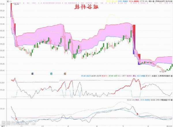 磁谷科技（688448）盘中异动 股价振幅达7.45% 跌7.1% 报33.99元（11-24）